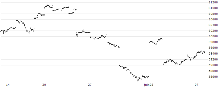 Nomura NEXT FUNDS Dow Jones Industrial Average ETF - JPY(1546) : Graphique de Cours (5 jours)