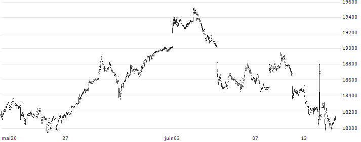 Nomura NEXT FUNDS TOPIX-17 Banks ETF - JPY(1631) : Graphique de Cours (5 jours)
