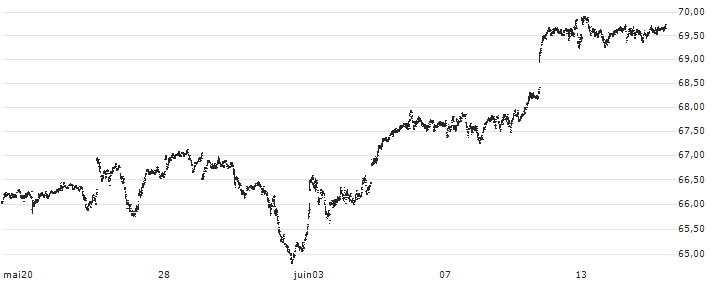 Fidelity NASDAQ Composite Index ETF - USD(ONEQ) : Graphique de Cours (5 jours)