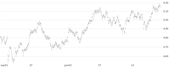 BEST UNLIMITED TURBO LONG CERTIFICATE - SWISS LIFE HLDG(Y349S) : Graphique de Cours (5 jours)