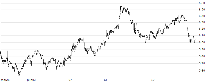 China Water Affairs Group Limited(855) : Graphique de Cours (5 jours)