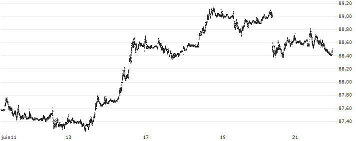 Swiss Franc / UK Pence Sterling **** (CHF/GBp) : Graphique de Cours (5 jours)