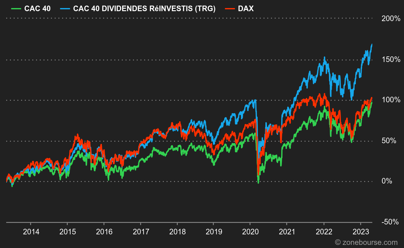 Sur 10 ans : le plein potentiel des dividendes réinvestis est encore plus visible. On constate aussi que le DAX fait à peine mieux que le CAC40 classique alors qu'il capitalise ses dividendes et pas l'indice français.