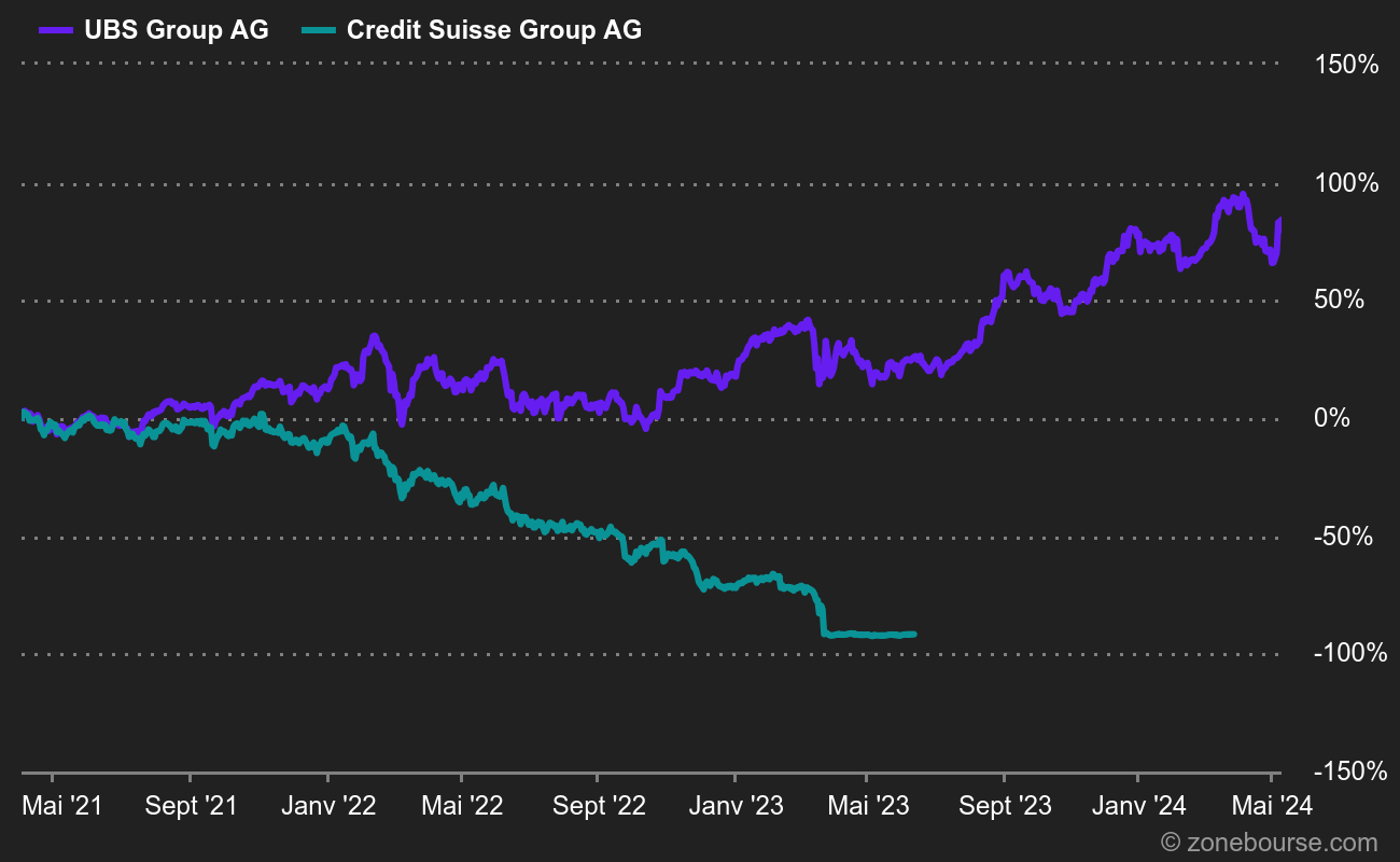 UBS VS Crédit Suisse