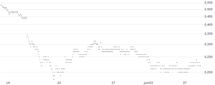 BEST UNLIMITED TURBO SHORT CERTIFICATE - BT GROUP(M825S) : Graphique de Cours (5 jours)