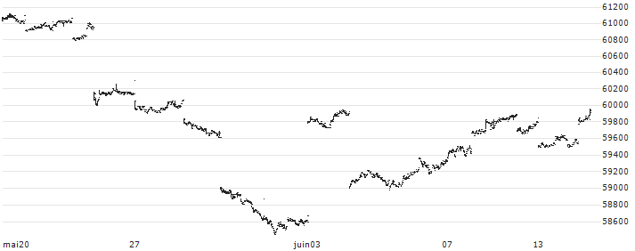 Nomura NEXT FUNDS Dow Jones Industrial Average ETF - JPY(1546) : Graphique de Cours (5 jours)
