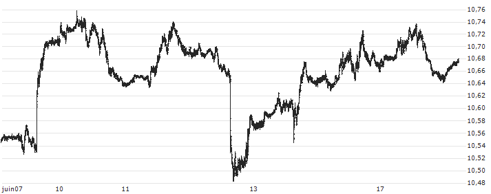 US Dollar / Norwegian Kroner (USD/NOK) : Graphique de Cours (5 jours)