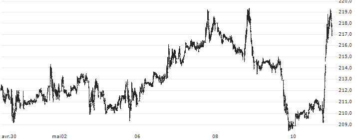 S&P GSCI Soybean Oil Index : Graphique de Cours (5 jours)